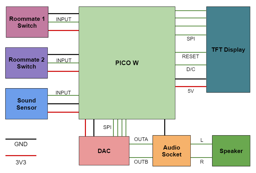 Hardware Block Diagram